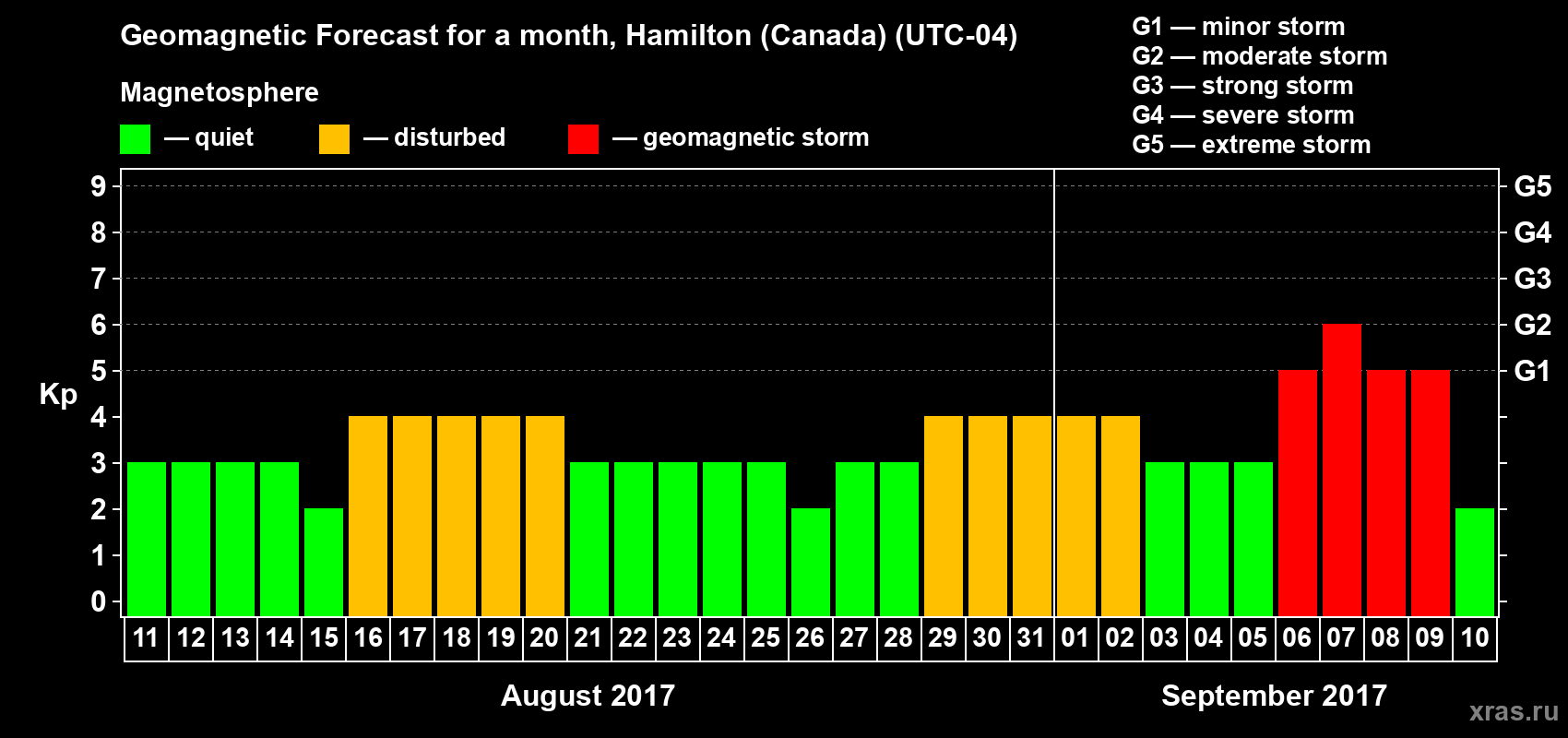 Forecast of the daily maximal value of geomagnetic index Kp for <b>1 month</b> (31 days) <b>from Aug 11, 2017 to Sep 10, 2017</b>