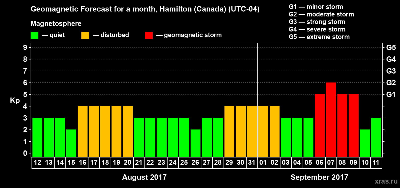 Forecast of the daily maximal value of geomagnetic index Kp for <b>1 month</b> (31 days) <b>from Aug 12, 2017 to Sep 11, 2017</b>