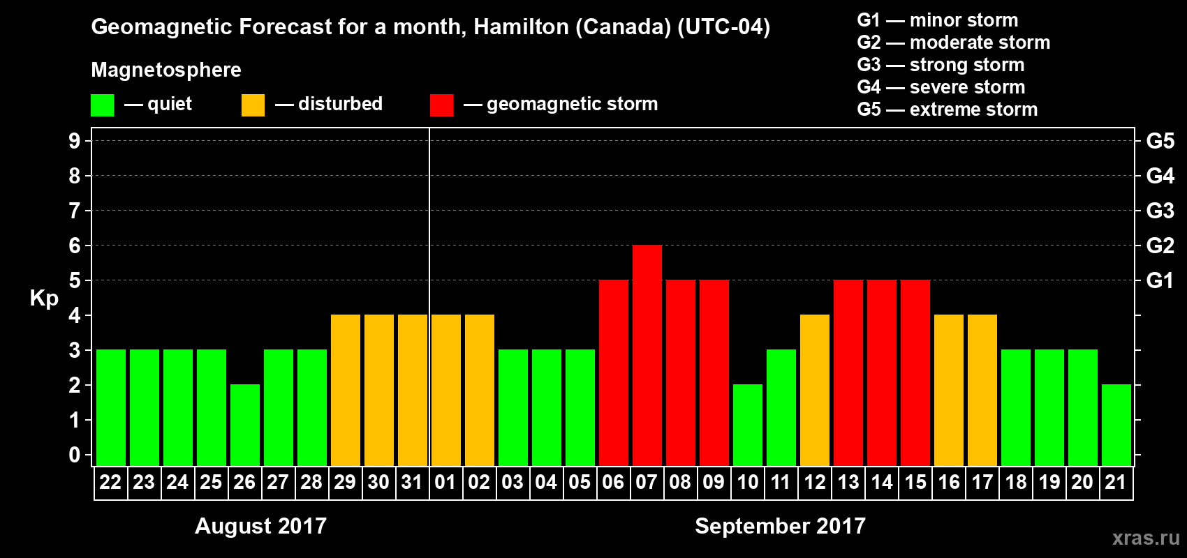 Forecast of the daily maximal value of geomagnetic index Kp for <b>1 month</b> (31 days) <b>from Aug 22, 2017 to Sep 21, 2017</b>