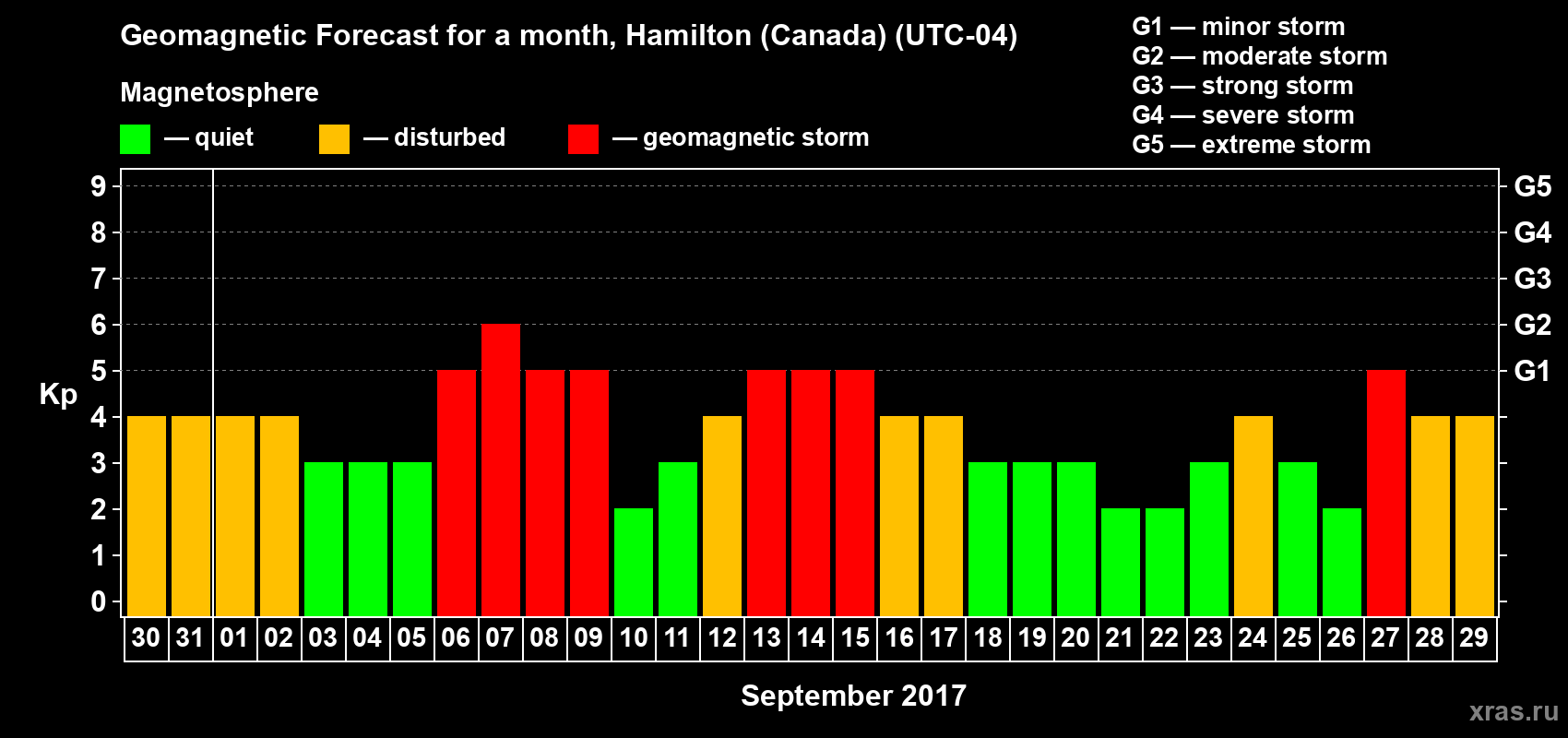 Forecast of the daily maximal value of geomagnetic index Kp for <b>1 month</b> (31 days) <b>from Aug 30, 2017 to Sep 29, 2017</b>