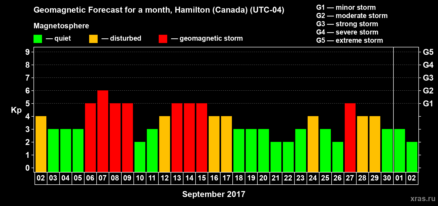 Forecast of the daily maximal value of geomagnetic index Kp for <b>1 month</b> (31 days) <b>from Sep 02, 2017 to Oct 02, 2017</b>