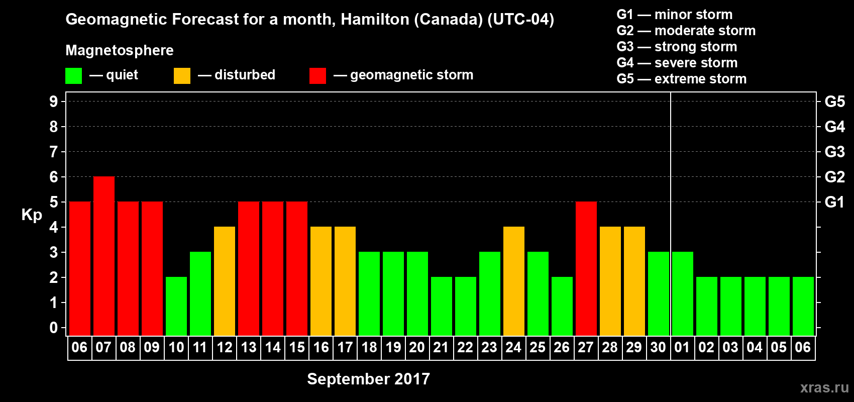 Forecast of the daily maximal value of geomagnetic index Kp for <b>1 month</b> (31 days) <b>from Sep 06, 2017 to Oct 06, 2017</b>