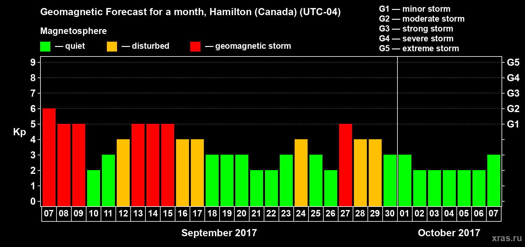 Forecast of the daily maximal value of geomagnetic index Kp for <b>1 month</b> (31 days) <b>from Sep 07, 2017 to Oct 07, 2017</b>