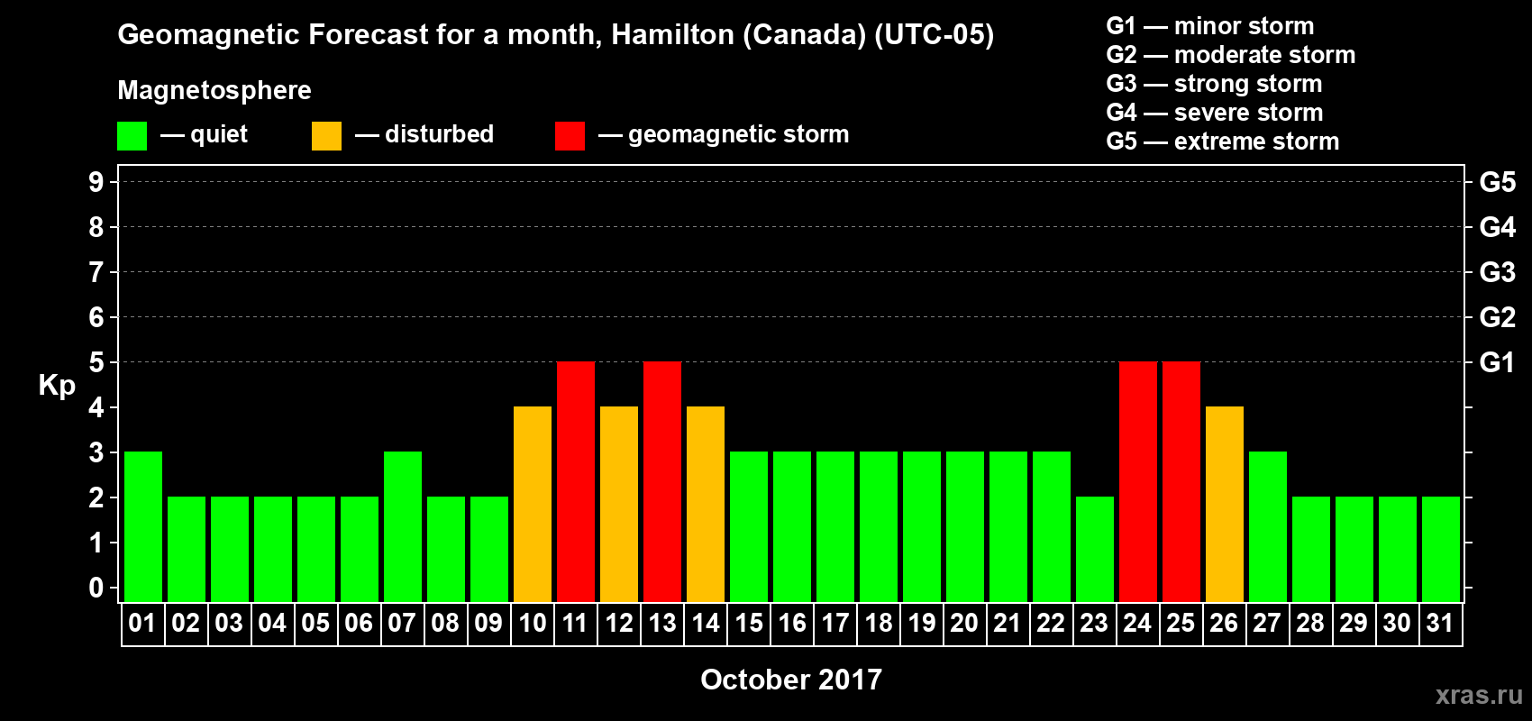 Forecast of the daily maximal value of geomagnetic index Kp for <b>1 month</b> (31 days) <b>from Oct 01, 2017 to Oct 31, 2017</b>