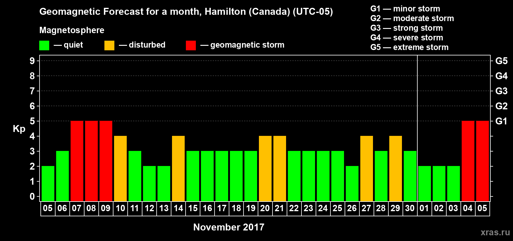 Forecast of the daily maximal value of geomagnetic index Kp for <b>1 month</b> (31 days) <b>from Nov 05, 2017 to Dec 05, 2017</b>