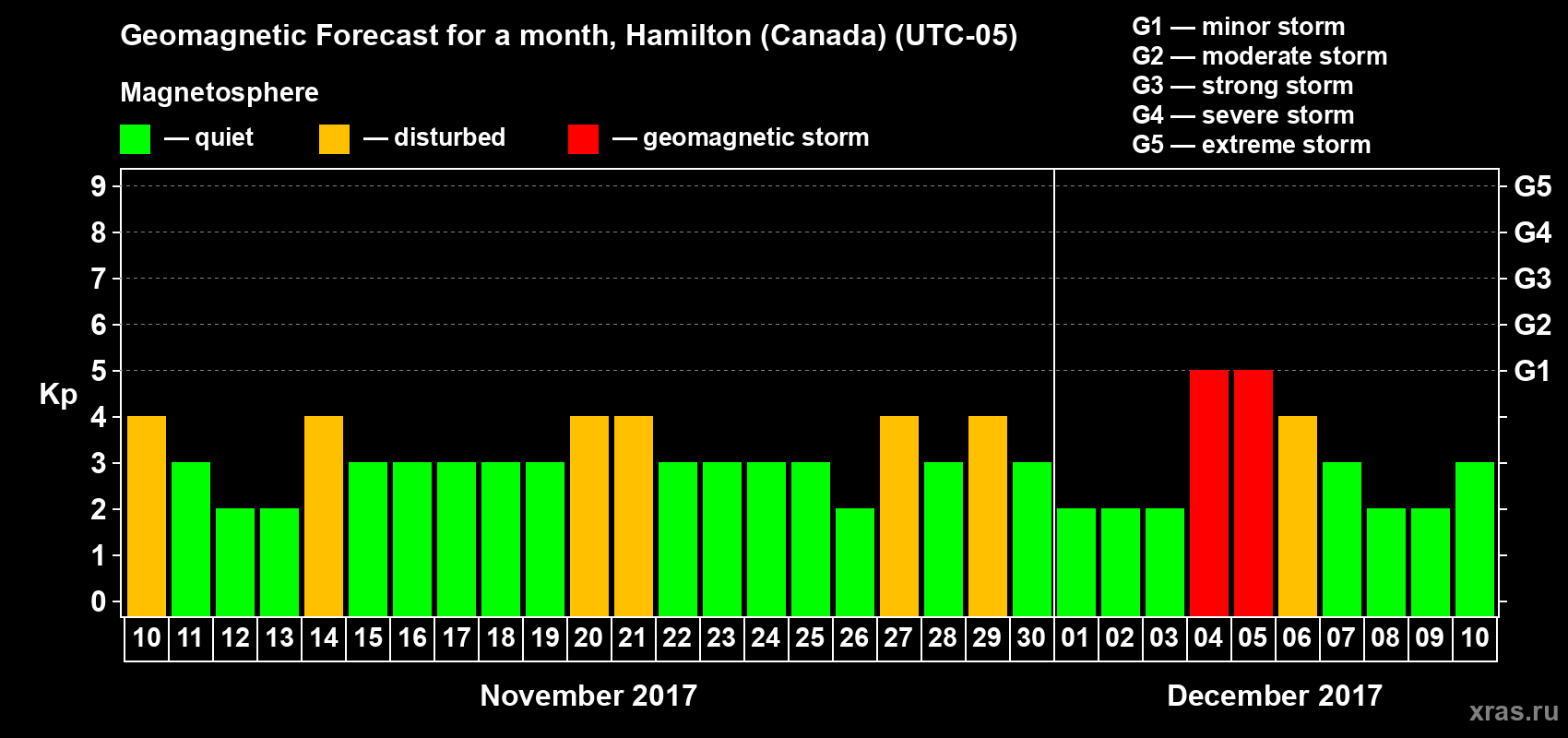 Forecast of the daily maximal value of geomagnetic index Kp for <b>1 month</b> (31 days) <b>from Nov 10, 2017 to Dec 10, 2017</b>