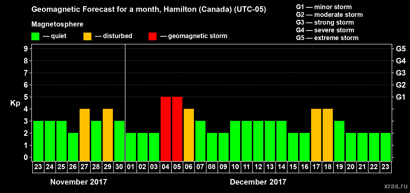 Forecast of the daily maximal value of geomagnetic index Kp for <b>1 month</b> (31 days) <b>from Nov 23, 2017 to Dec 23, 2017</b>