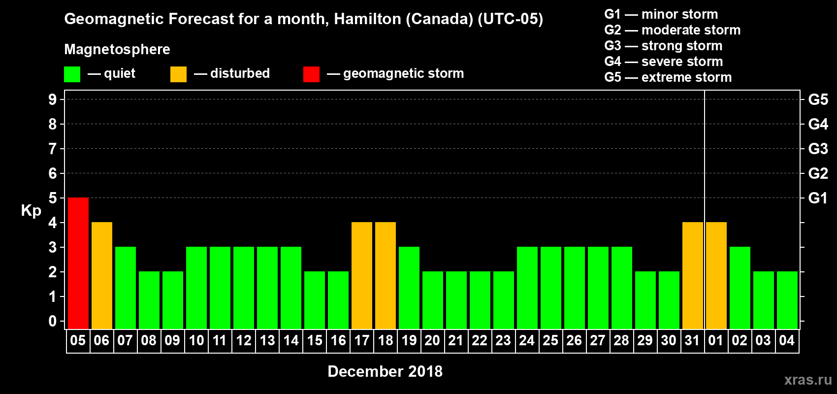 Forecast of the daily maximal value of geomagnetic index Kp for <b>1 month</b> (31 days) <b>from Dec 05, 2017 to Jan 04, 2018</b>