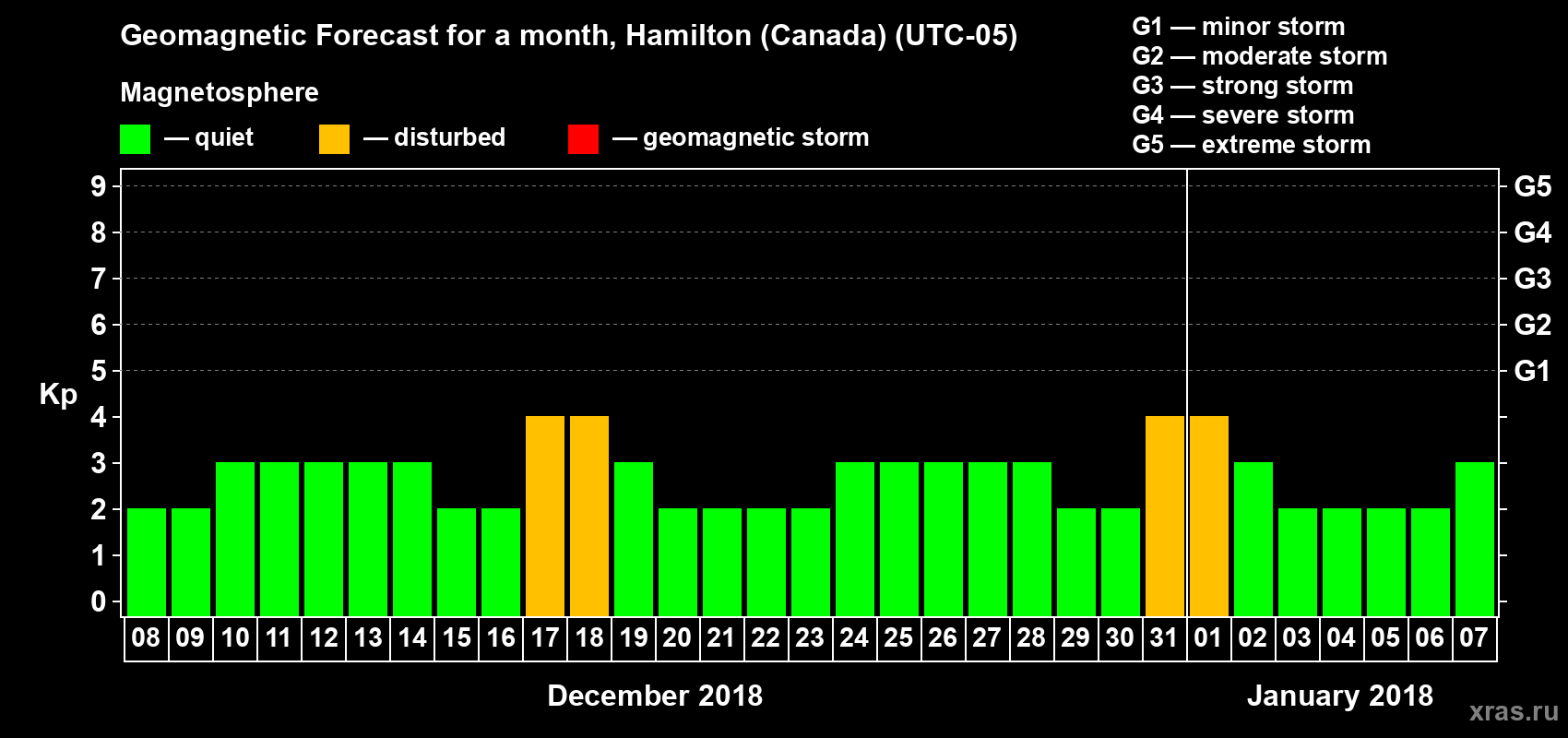 Forecast of the daily maximal value of geomagnetic index Kp for <b>1 month</b> (31 days) <b>from Dec 08, 2017 to Jan 07, 2018</b>