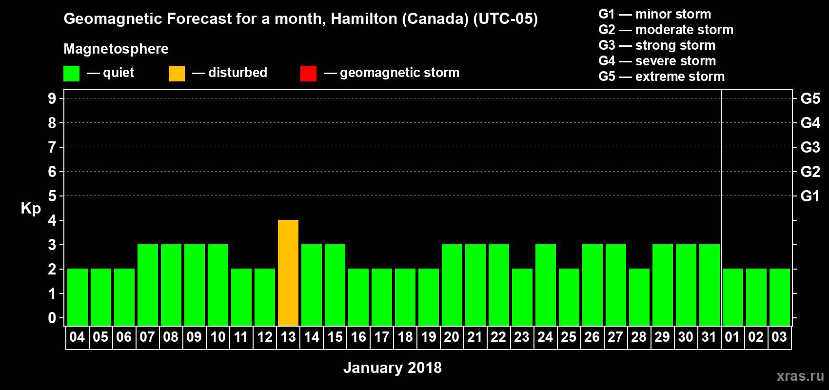 Forecast of the daily maximal value of geomagnetic index Kp for <b>1 month</b> (31 days) <b>from Jan 04, 2018 to Feb 03, 2018</b>