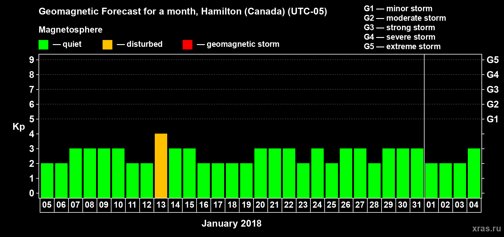 Forecast of the daily maximal value of geomagnetic index Kp for <b>1 month</b> (31 days) <b>from Jan 05, 2018 to Feb 04, 2018</b>