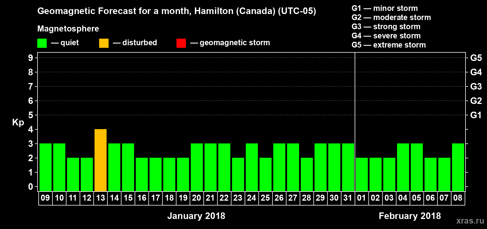 Forecast of the daily maximal value of geomagnetic index Kp for <b>1 month</b> (31 days) <b>from Jan 09, 2018 to Feb 08, 2018</b>