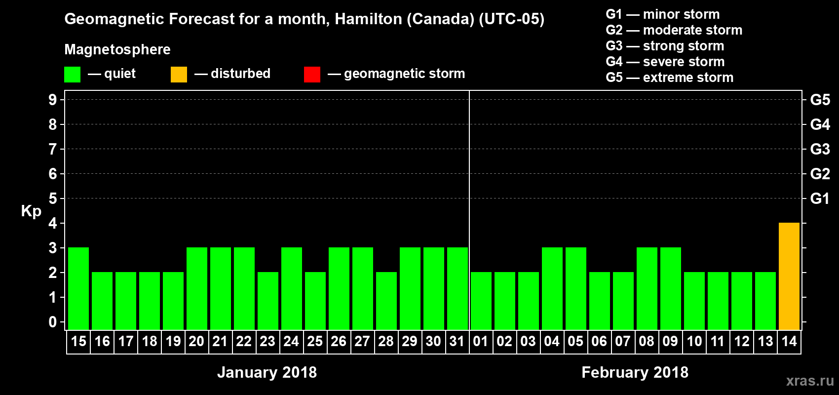 Forecast of the daily maximal value of geomagnetic index Kp for <b>1 month</b> (31 days) <b>from Jan 15, 2018 to Feb 14, 2018</b>