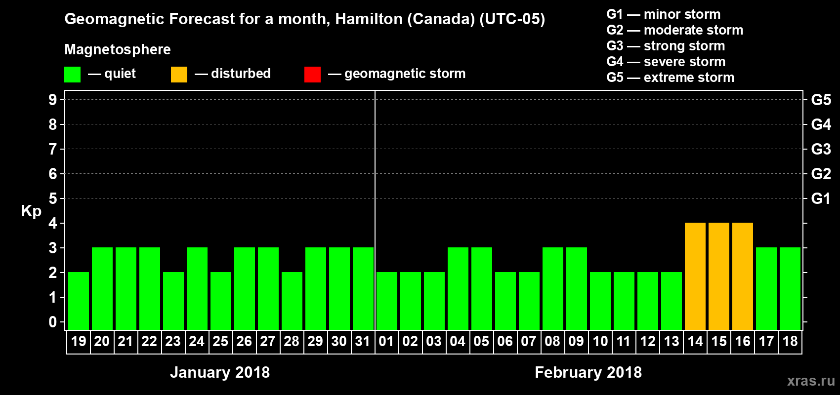 Forecast of the daily maximal value of geomagnetic index Kp for <b>1 month</b> (31 days) <b>from Jan 19, 2018 to Feb 18, 2018</b>
