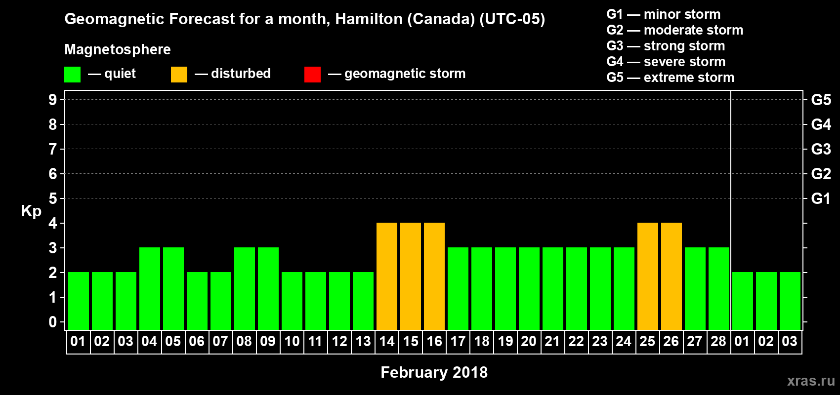 Forecast of the daily maximal value of geomagnetic index Kp for <b>1 month</b> (31 days) <b>from Feb 01, 2018 to Mar 03, 2018</b>