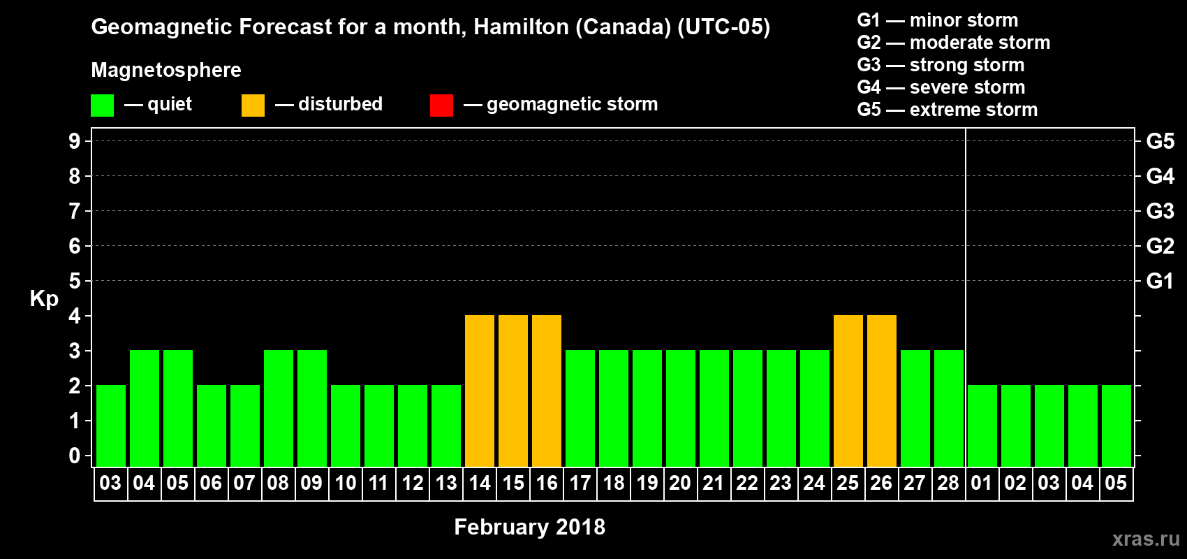 Forecast of the daily maximal value of geomagnetic index Kp for <b>1 month</b> (31 days) <b>from Feb 03, 2018 to Mar 05, 2018</b>