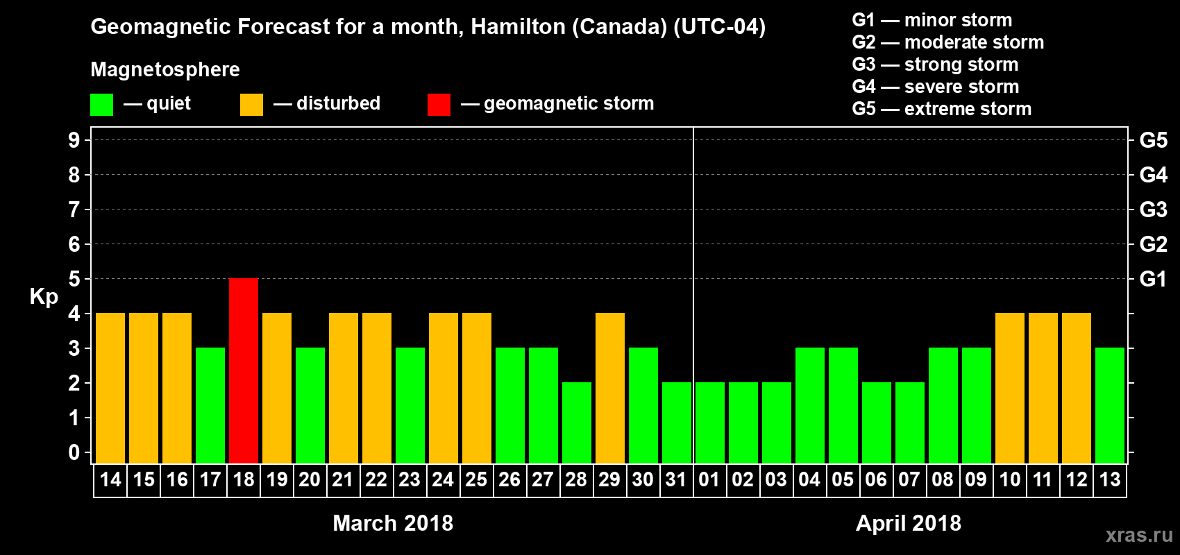 Forecast of the daily maximal value of geomagnetic index Kp for <b>1 month</b> (31 days) <b>from Mar 14, 2018 to Apr 13, 2018</b>