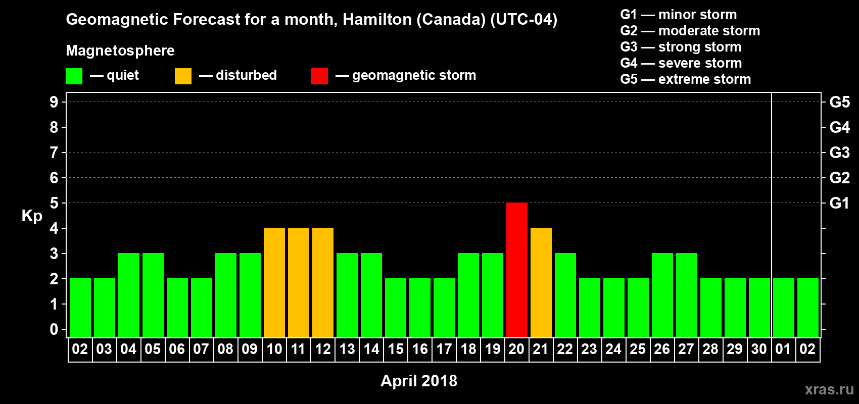 Forecast of the daily maximal value of geomagnetic index Kp for <b>1 month</b> (31 days) <b>from Apr 02, 2018 to May 02, 2018</b>