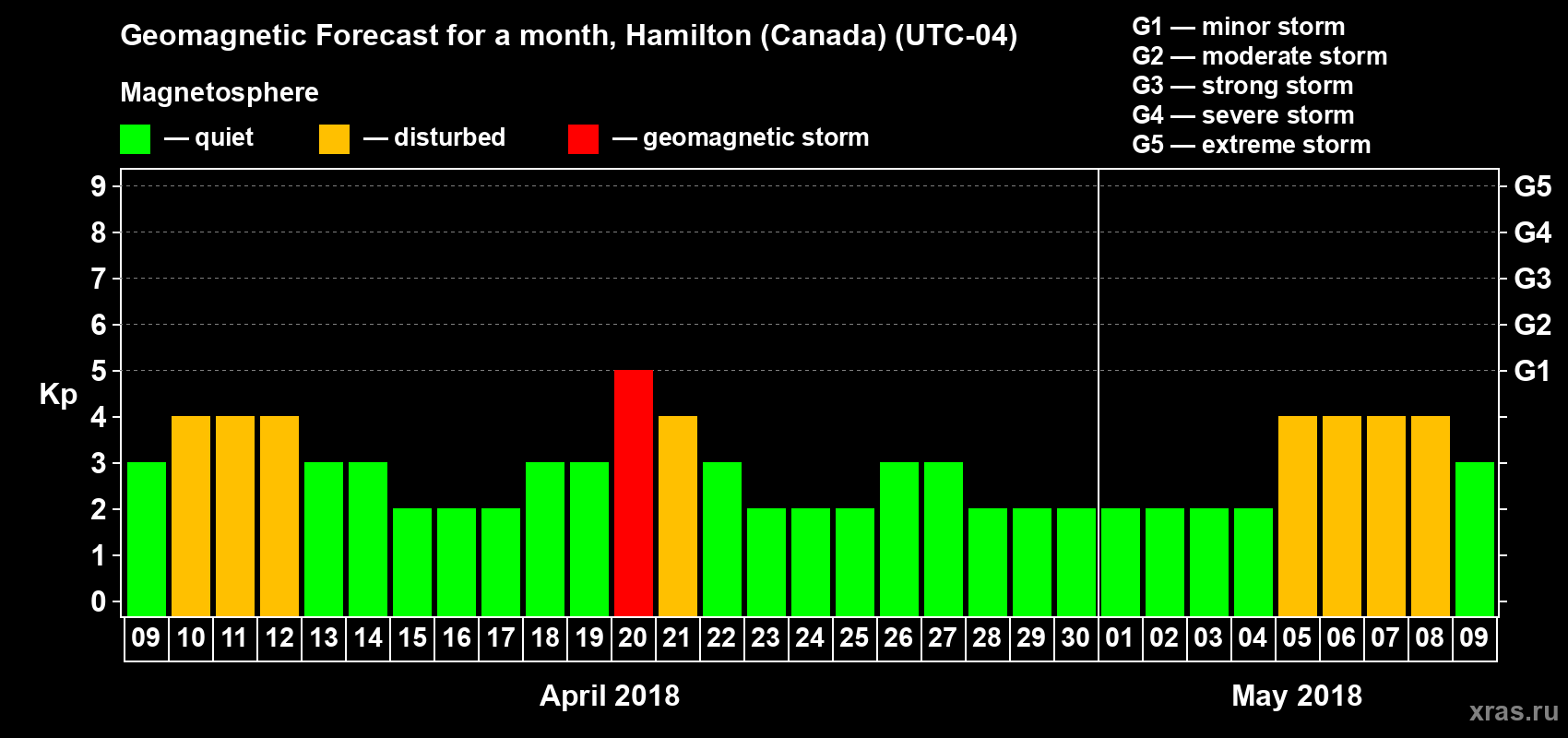 Forecast of the daily maximal value of geomagnetic index Kp for <b>1 month</b> (31 days) <b>from Apr 09, 2018 to May 09, 2018</b>