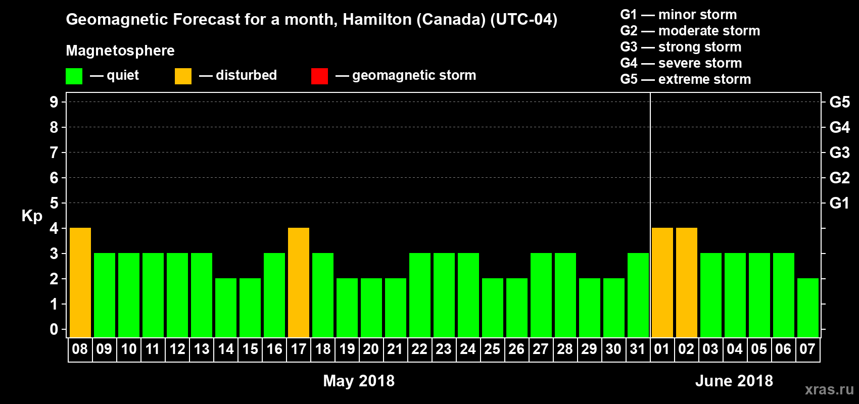 Forecast of the daily maximal value of geomagnetic index Kp for <b>1 month</b> (31 days) <b>from May 08, 2018 to Jun 07, 2018</b>