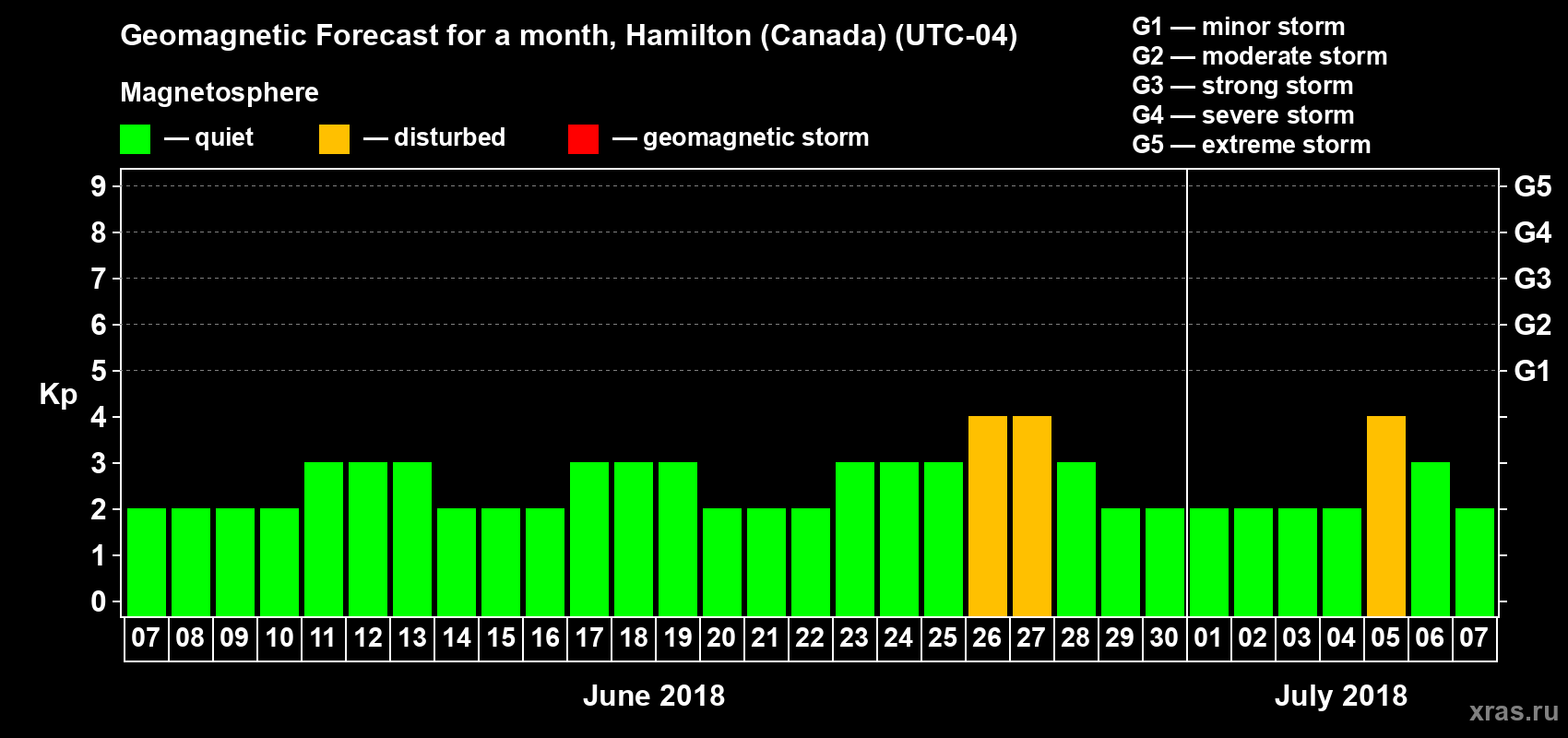 Forecast of the daily maximal value of geomagnetic index Kp for <b>1 month</b> (31 days) <b>from Jun 07, 2018 to Jul 07, 2018</b>