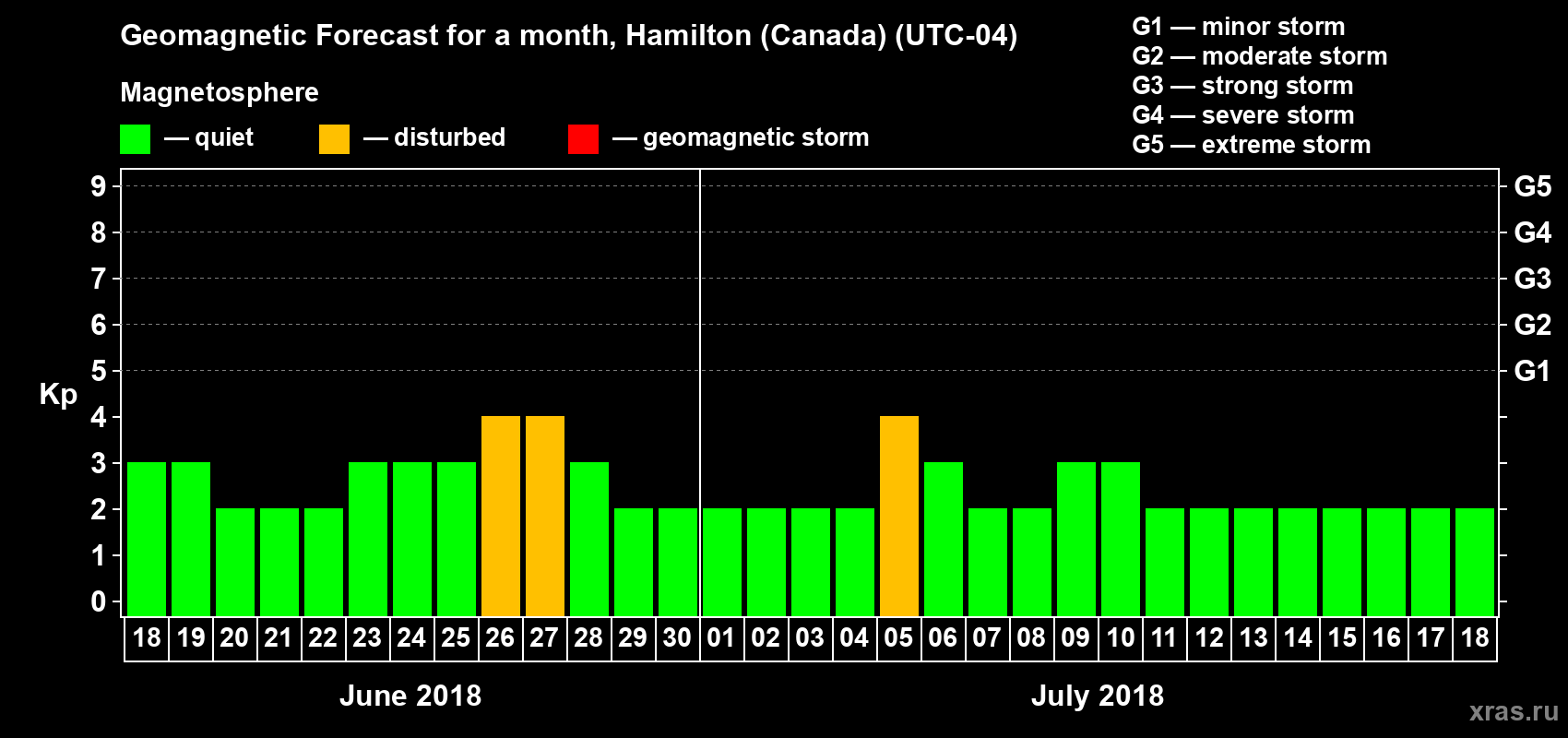 Forecast of the daily maximal value of geomagnetic index Kp for <b>1 month</b> (31 days) <b>from Jun 18, 2018 to Jul 18, 2018</b>