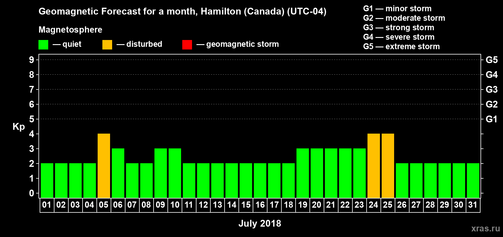 Forecast of the daily maximal value of geomagnetic index Kp for <b>1 month</b> (31 days) <b>from Jul 01, 2018 to Jul 31, 2018</b>