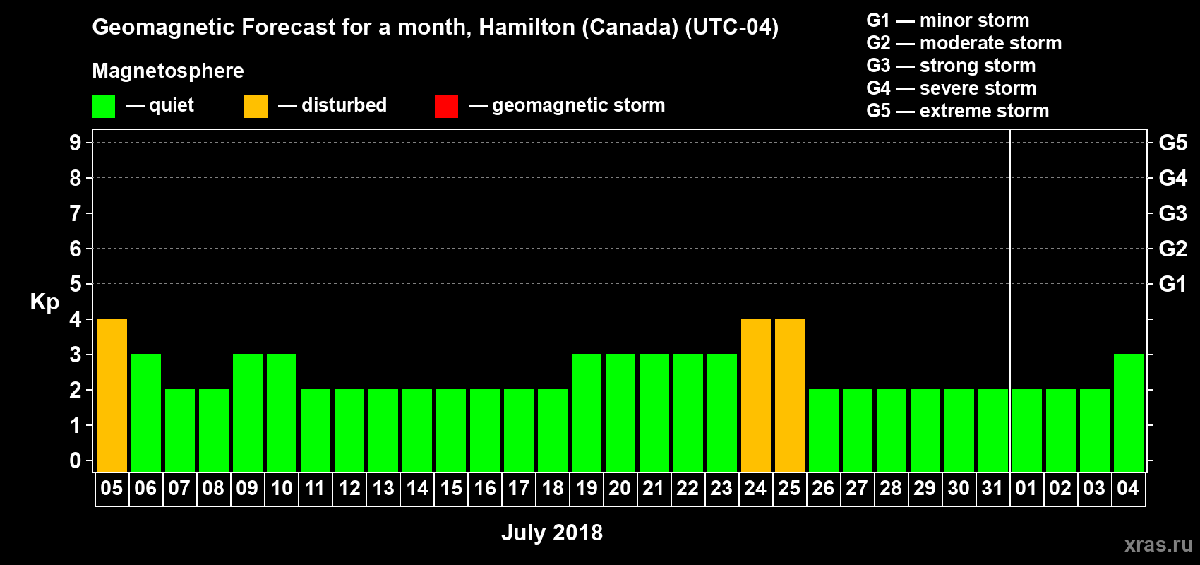 Forecast of the daily maximal value of geomagnetic index Kp for <b>1 month</b> (31 days) <b>from Jul 05, 2018 to Aug 04, 2018</b>
