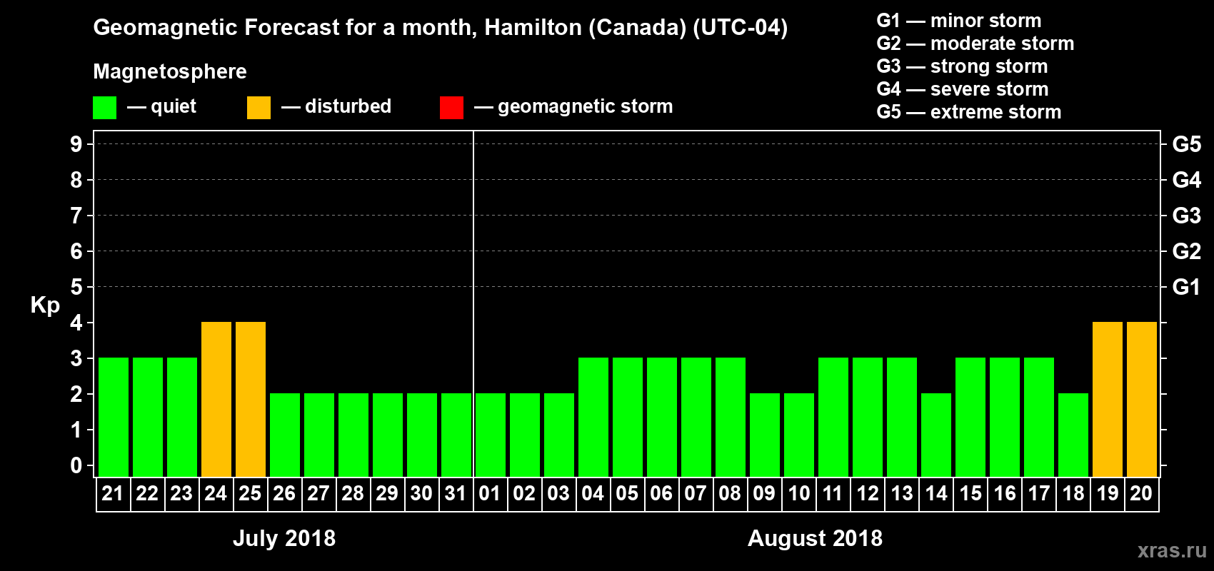 Forecast of the daily maximal value of geomagnetic index Kp for <b>1 month</b> (31 days) <b>from Jul 21, 2018 to Aug 20, 2018</b>