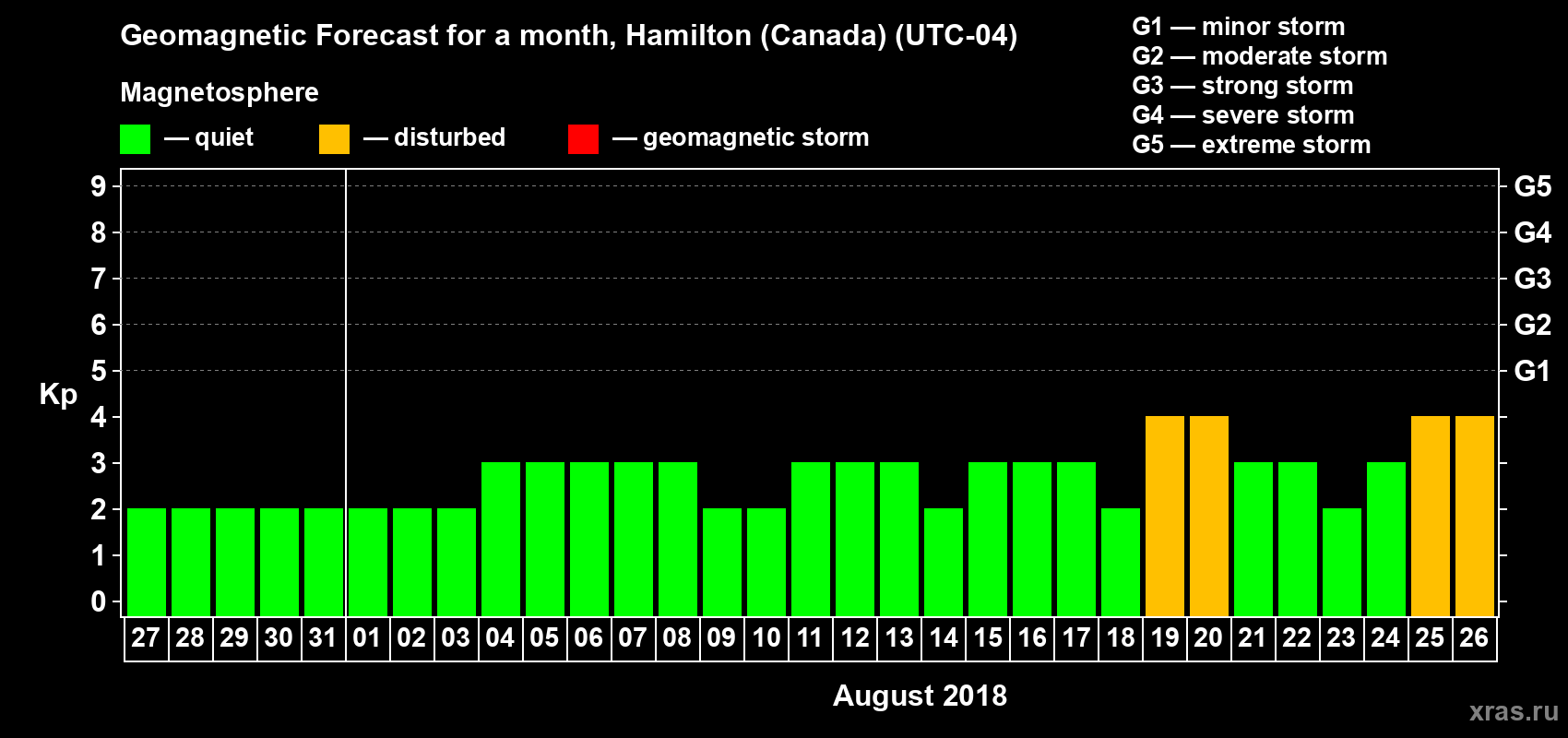 Forecast of the daily maximal value of geomagnetic index Kp for <b>1 month</b> (31 days) <b>from Jul 27, 2018 to Aug 26, 2018</b>