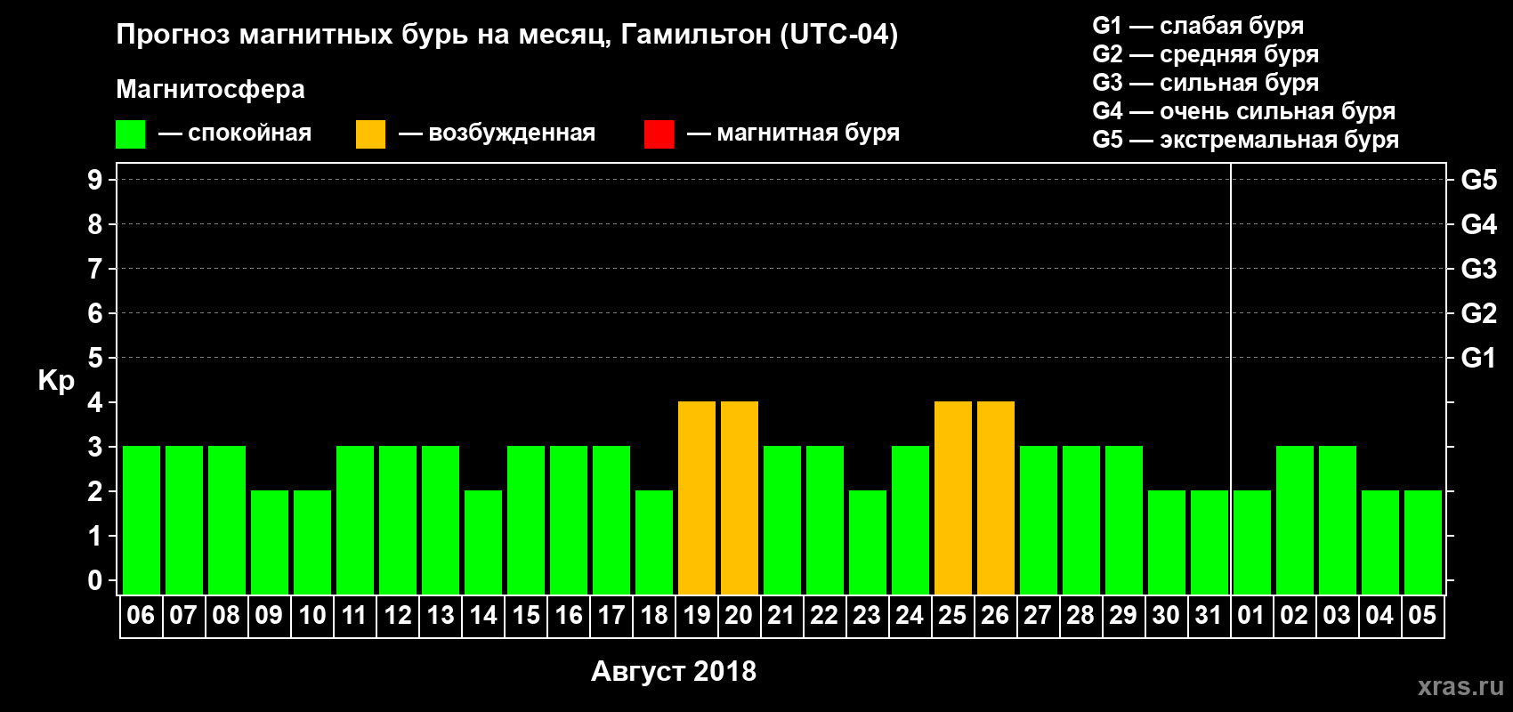 Прогноз максимального суточного геомагнитного индекса Kp на <b>1 месяц</b> (31 день) <b>с 06 августа по 05 сентября 2018 г</b>