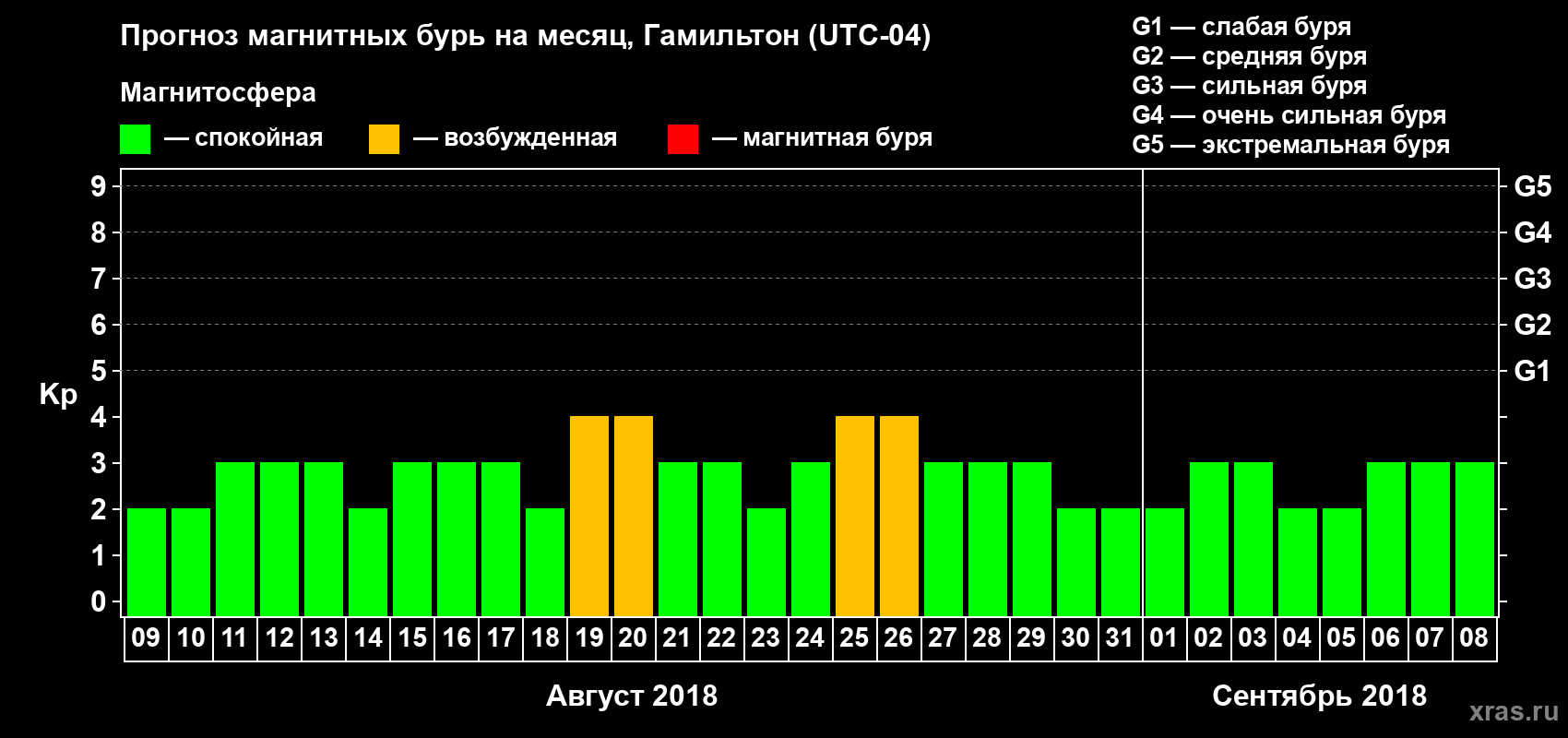 Прогноз максимального суточного геомагнитного индекса Kp на <b>1 месяц</b> (31 день) <b>с 09 августа по 08 сентября 2018 г</b>