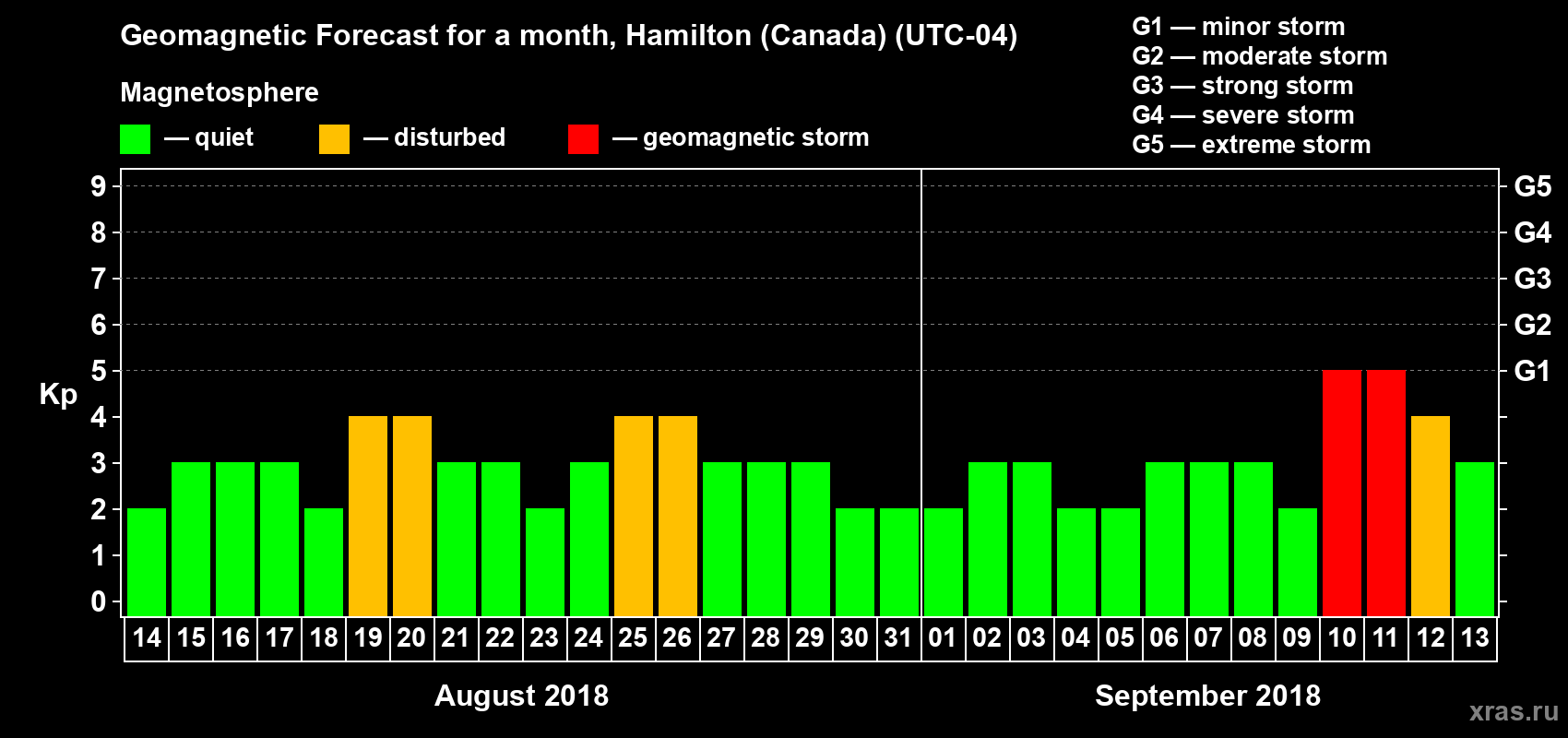 Forecast of the daily maximal value of geomagnetic index Kp for <b>1 month</b> (31 days) <b>from Aug 14, 2018 to Sep 13, 2018</b>