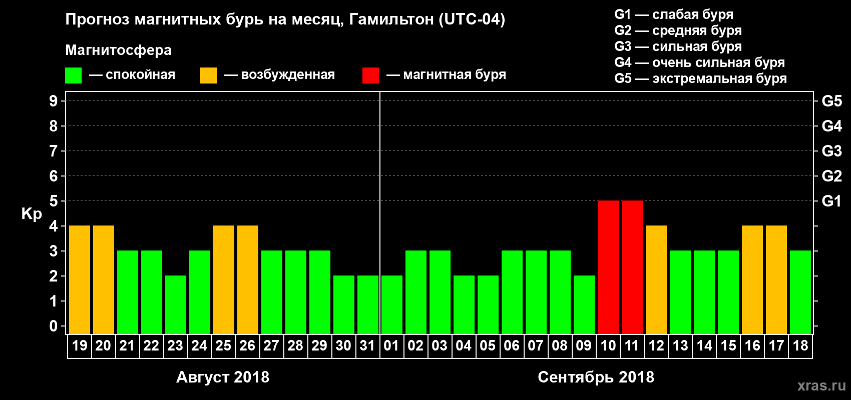 Прогноз максимального суточного геомагнитного индекса Kp на <b>1 месяц</b> (31 день) <b>с 19 августа по 18 сентября 2018 г</b>