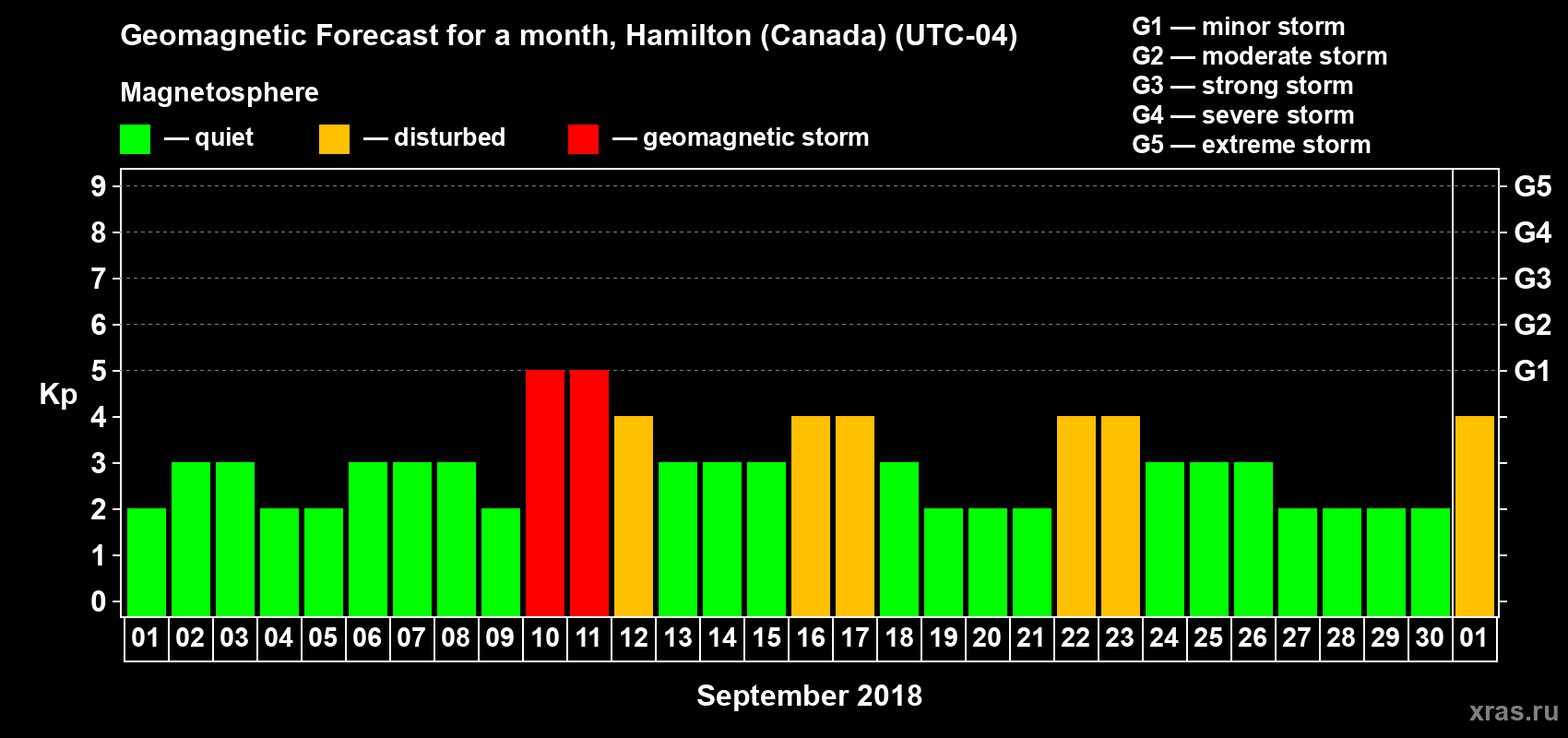 Forecast of the daily maximal value of geomagnetic index Kp for <b>1 month</b> (31 days) <b>from Sep 01, 2018 to Oct 01, 2018</b>