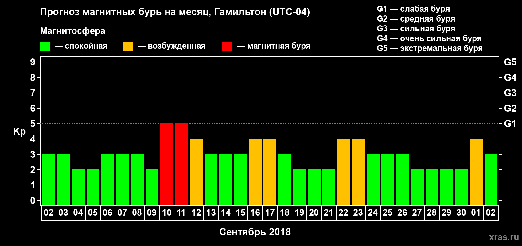 Прогноз максимального суточного геомагнитного индекса Kp на <b>1 месяц</b> (31 день) <b>с 02 сентября по 02 октября 2018 г</b>