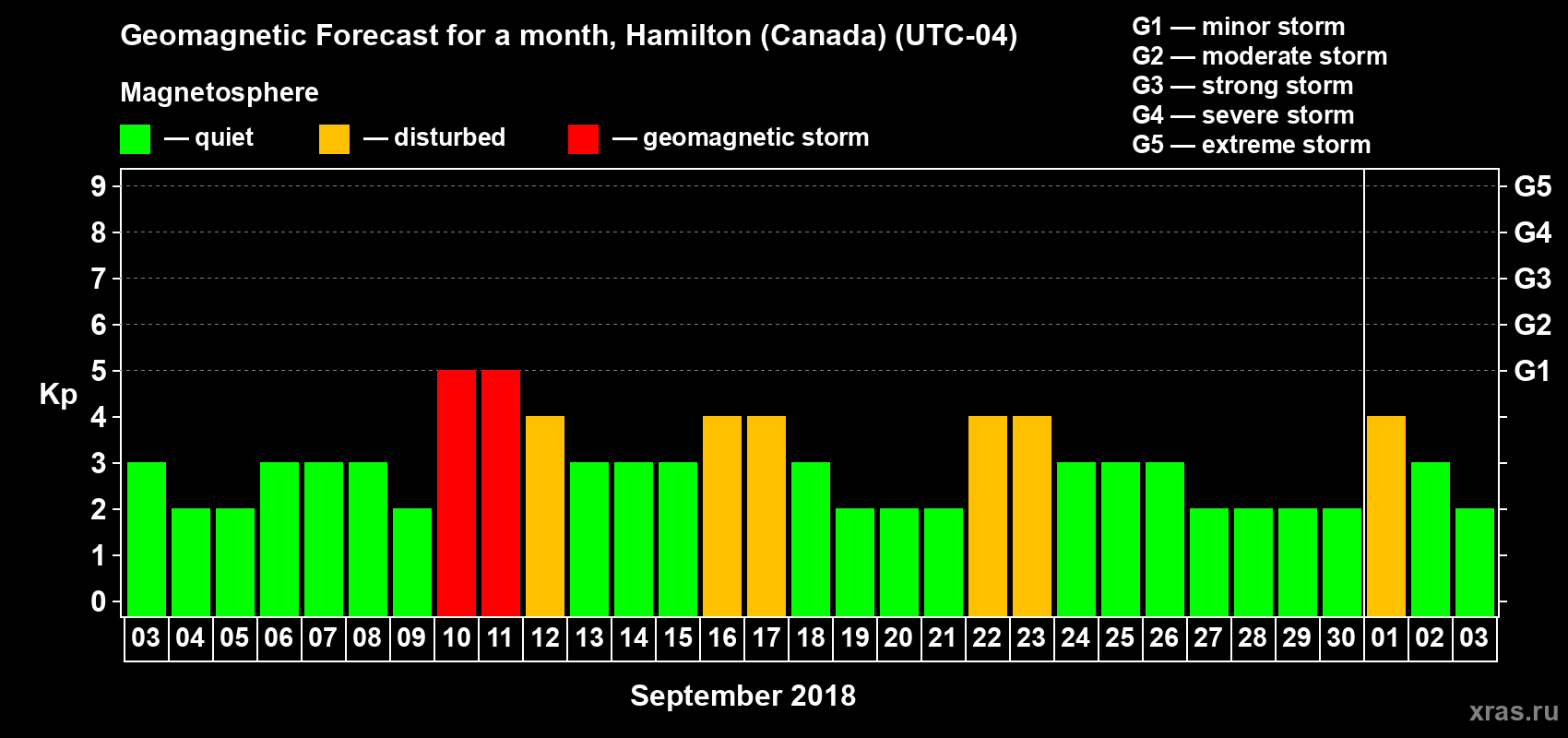 Forecast of the daily maximal value of geomagnetic index Kp for <b>1 month</b> (31 days) <b>from Sep 03, 2018 to Oct 03, 2018</b>