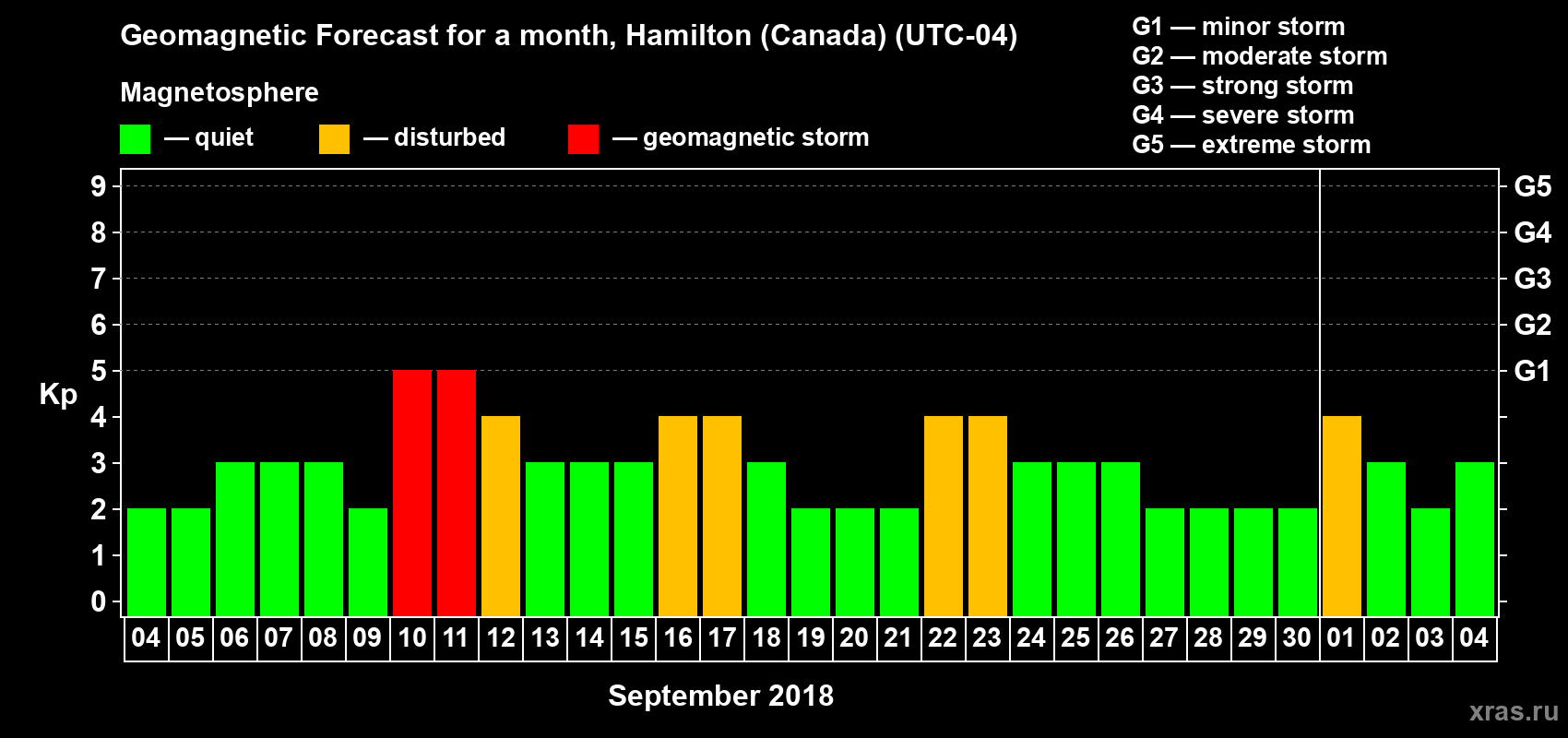 Forecast of the daily maximal value of geomagnetic index Kp for <b>1 month</b> (31 days) <b>from Sep 04, 2018 to Oct 04, 2018</b>