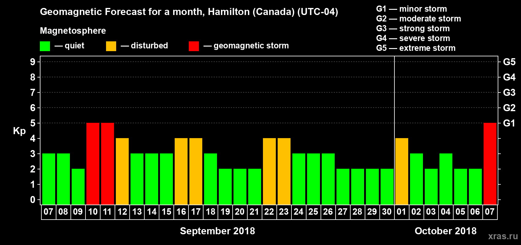 Forecast of the daily maximal value of geomagnetic index Kp for <b>1 month</b> (31 days) <b>from Sep 07, 2018 to Oct 07, 2018</b>