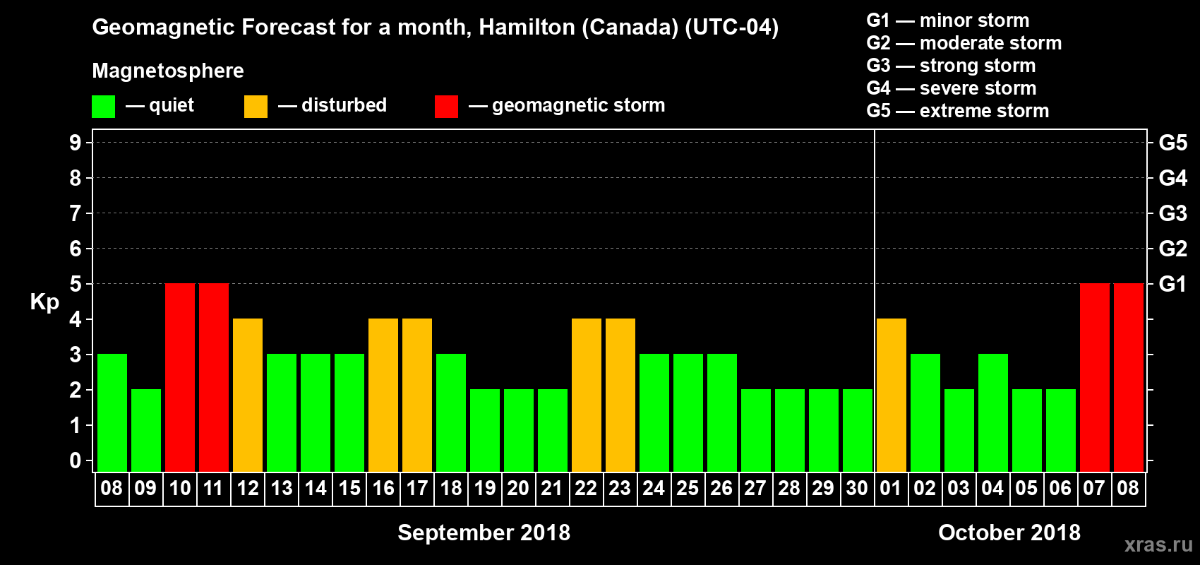 Forecast of the daily maximal value of geomagnetic index Kp for <b>1 month</b> (31 days) <b>from Sep 08, 2018 to Oct 08, 2018</b>
