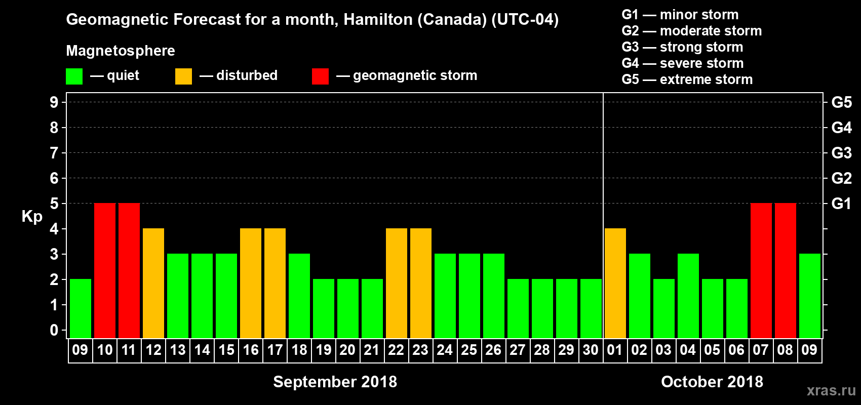 Forecast of the daily maximal value of geomagnetic index Kp for <b>1 month</b> (31 days) <b>from Sep 09, 2018 to Oct 09, 2018</b>