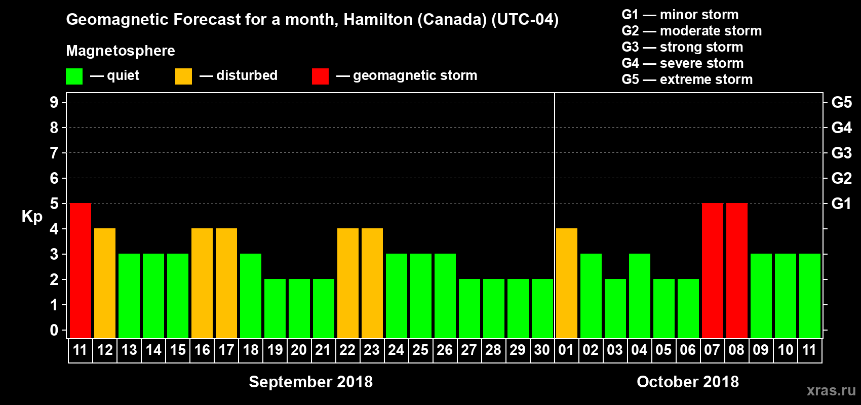 Forecast of the daily maximal value of geomagnetic index Kp for <b>1 month</b> (31 days) <b>from Sep 11, 2018 to Oct 11, 2018</b>