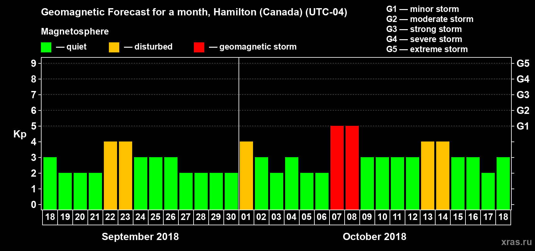 Forecast of the daily maximal value of geomagnetic index Kp for <b>1 month</b> (31 days) <b>from Sep 18, 2018 to Oct 18, 2018</b>