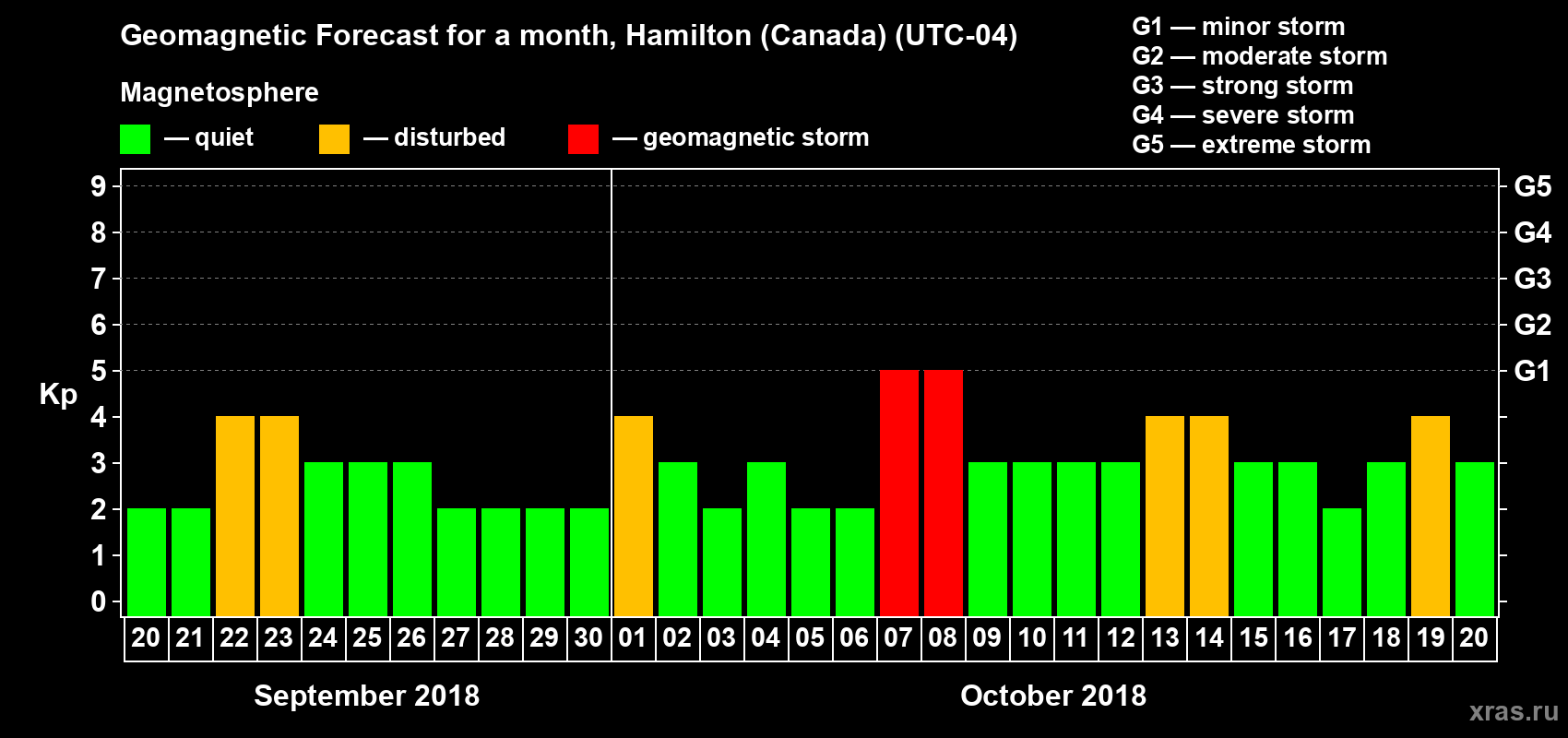 Forecast of the daily maximal value of geomagnetic index Kp for <b>1 month</b> (31 days) <b>from Sep 20, 2018 to Oct 20, 2018</b>