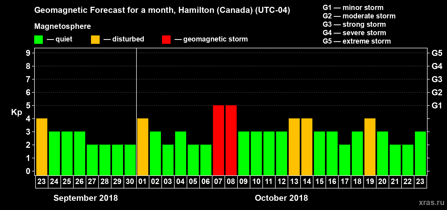 Forecast of the daily maximal value of geomagnetic index Kp for <b>1 month</b> (31 days) <b>from Sep 23, 2018 to Oct 23, 2018</b>