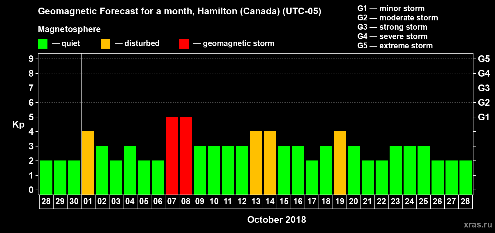 Forecast of the daily maximal value of geomagnetic index Kp for <b>1 month</b> (31 days) <b>from Sep 28, 2018 to Oct 28, 2018</b>