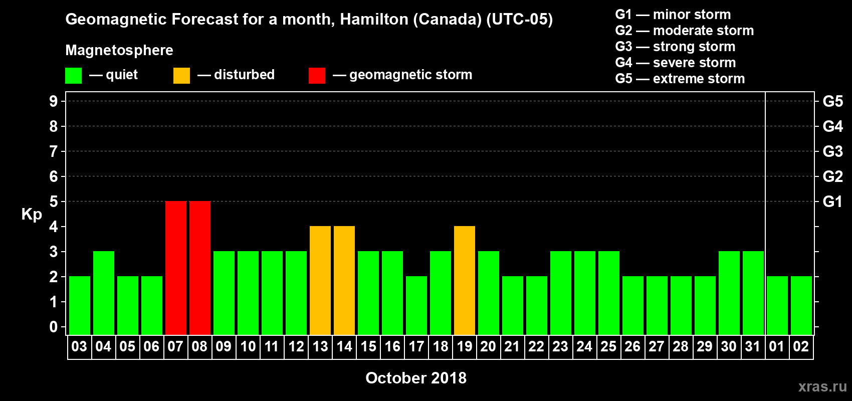 Forecast of the daily maximal value of geomagnetic index Kp for <b>1 month</b> (31 days) <b>from Oct 03, 2018 to Nov 02, 2018</b>