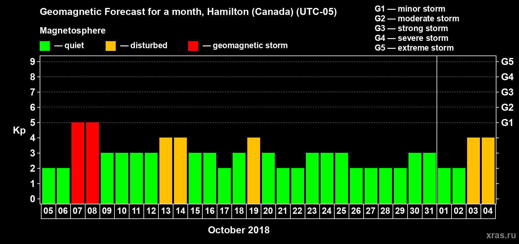 Forecast of the daily maximal value of geomagnetic index Kp for <b>1 month</b> (31 days) <b>from Oct 05, 2018 to Nov 04, 2018</b>