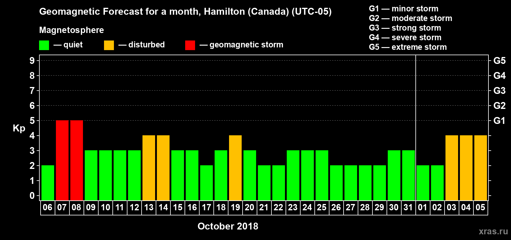 Forecast of the daily maximal value of geomagnetic index Kp for <b>1 month</b> (31 days) <b>from Oct 06, 2018 to Nov 05, 2018</b>