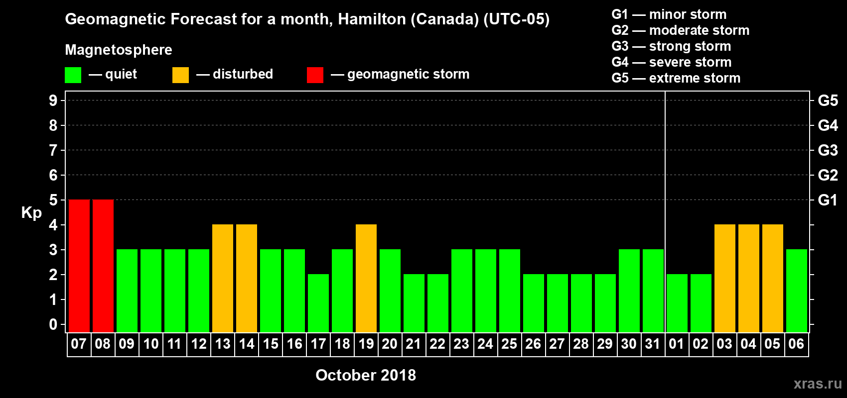 Forecast of the daily maximal value of geomagnetic index Kp for <b>1 month</b> (31 days) <b>from Oct 07, 2018 to Nov 06, 2018</b>